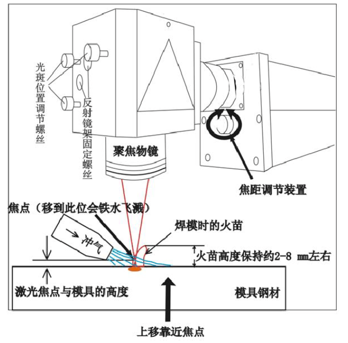 激光焊接機調(diào)節(jié)焦距的方法